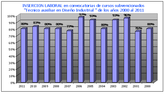 Gráfica con el indice de inserción de nuestros alumnos por año